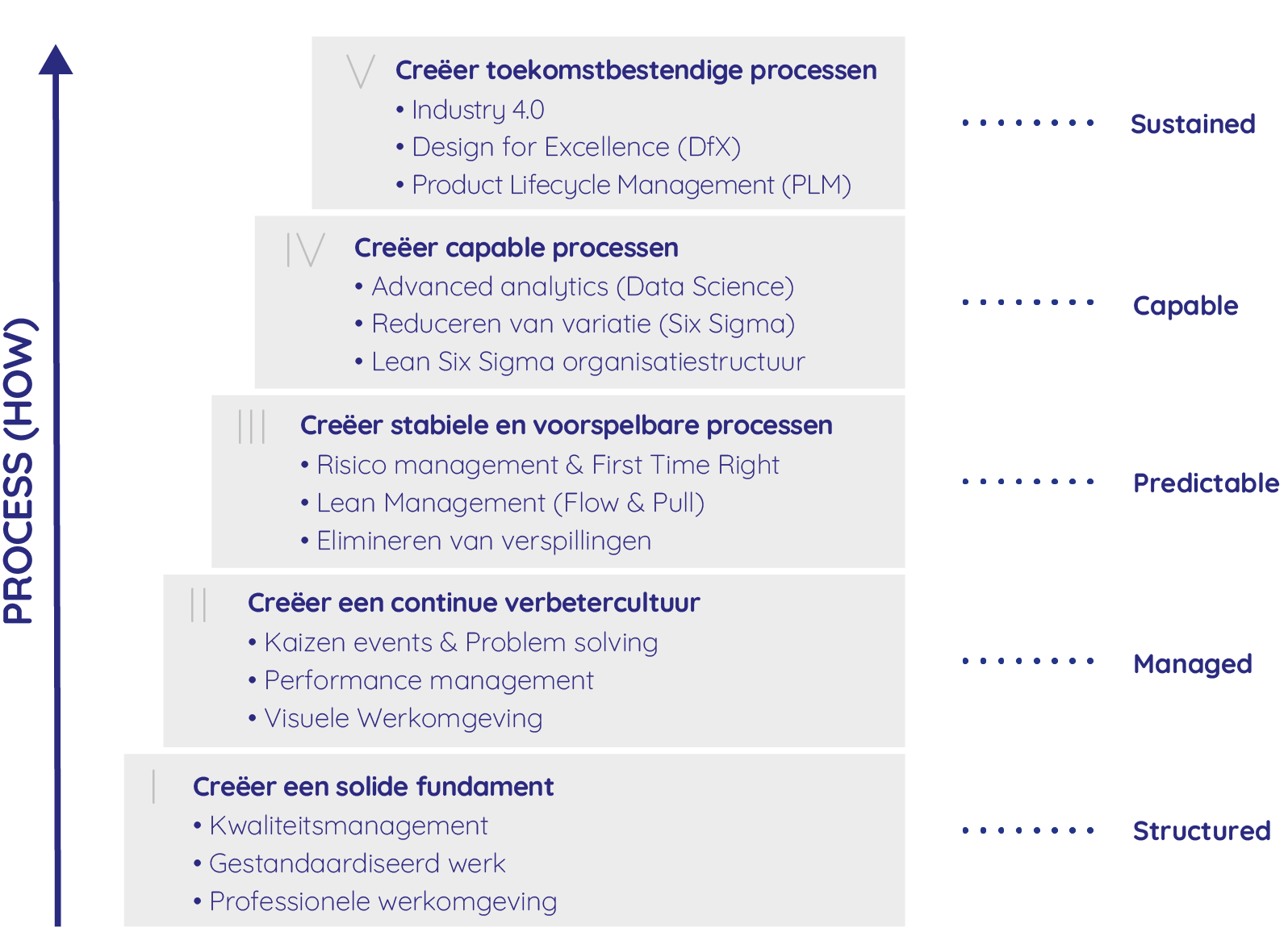 CIMM Process Improvement