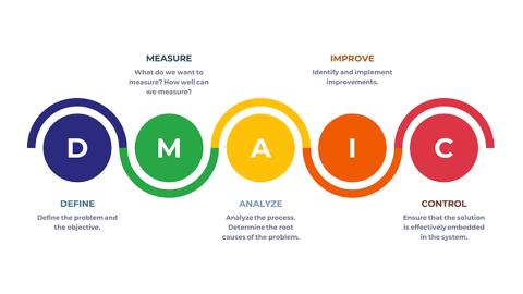 The DMAIC roadmap to improve processes | Symbol