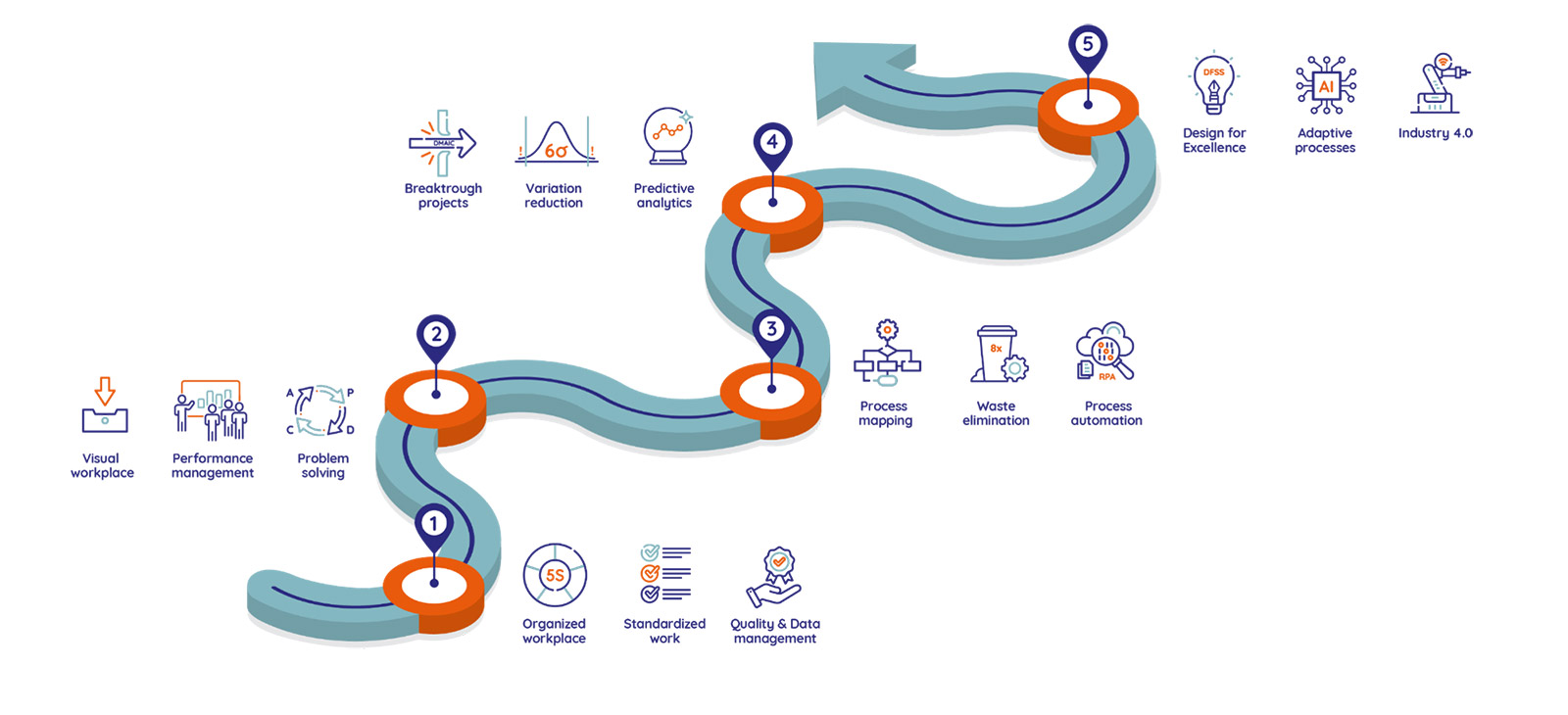 CIMM 4o - groeimodel proces