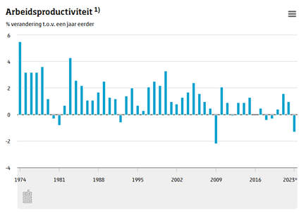 arbeidsproductiviteit CBS